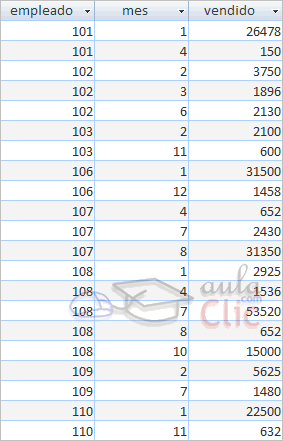 Datos con los campos Empleado, Mes y Vendido