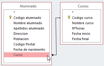 Relación Alumnado - Cursos por código de curso