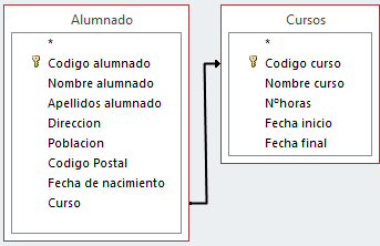 Representación de la tabla: la flecha señala la tabla2