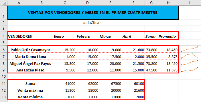 Minigráficos de ventas