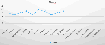 Todos los temas se muestran en el gráfico