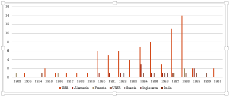 Gráfico insertado