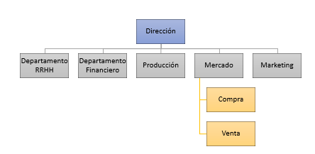 Estilos de SmartArt aplicados